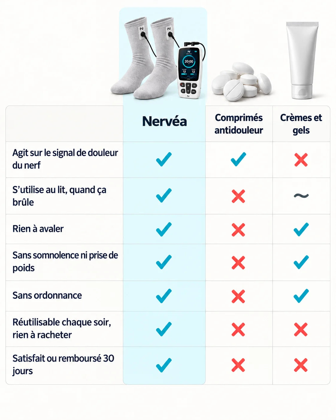 Tableau comparatif : Nervéa, comprimés antidouleur, crèmes et gels.